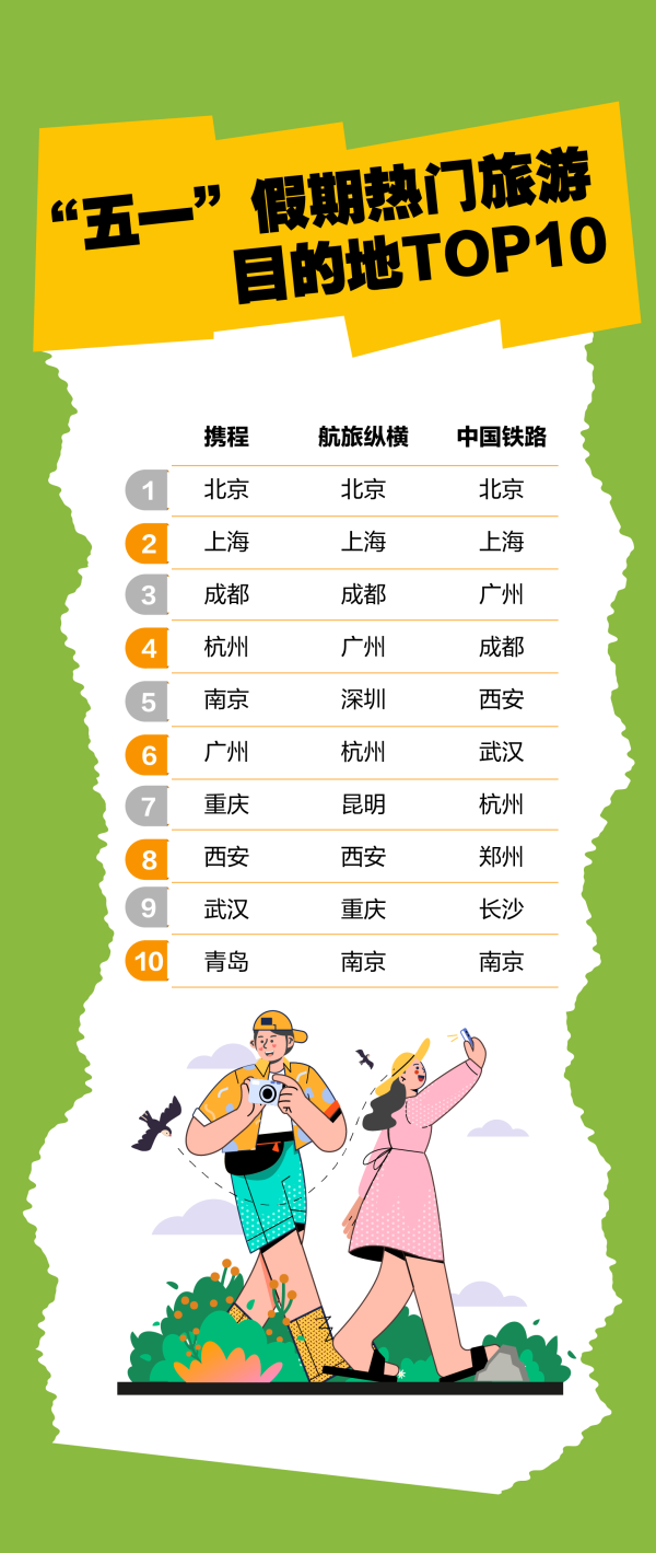 股天下配资网 “五一”旅游热：远途游翻倍涨 这些城市又见“人从众”